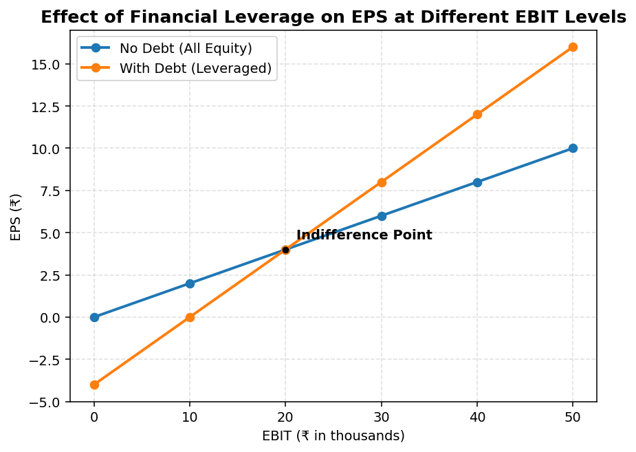 Financial Management figure