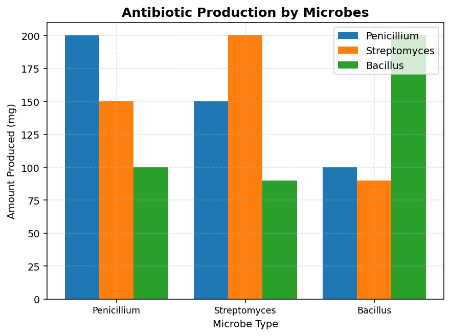 Microbes in Human Welfare figure