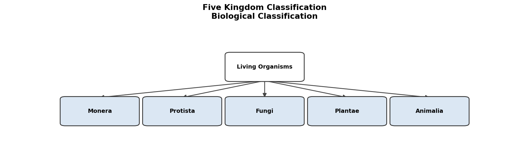 Biological Classification figure
