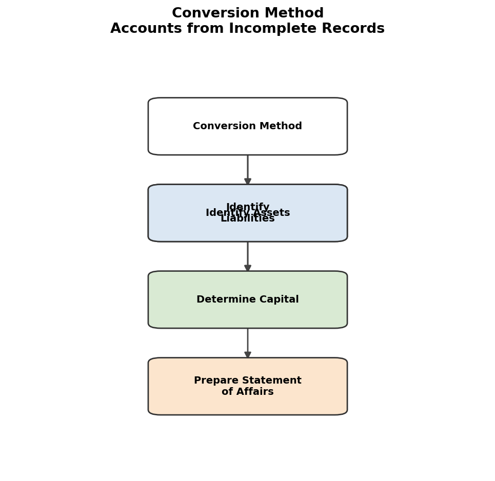 Accounts from Incomplete Records figure