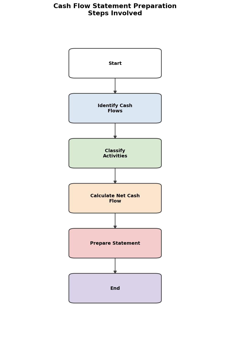 Cash Flow Statement figure
