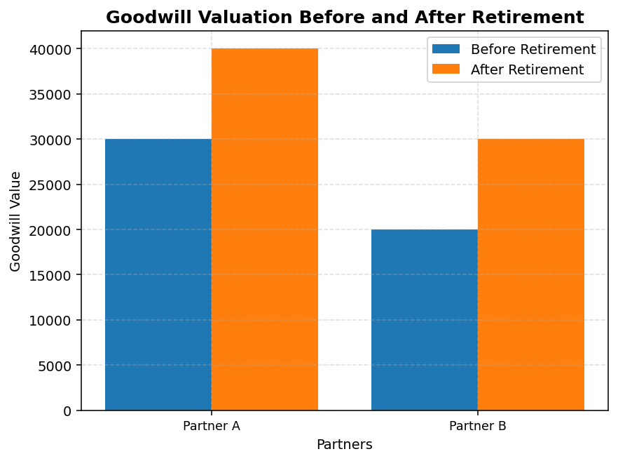Reconstitution of Partnership: Retirement and Death of a Partner figure