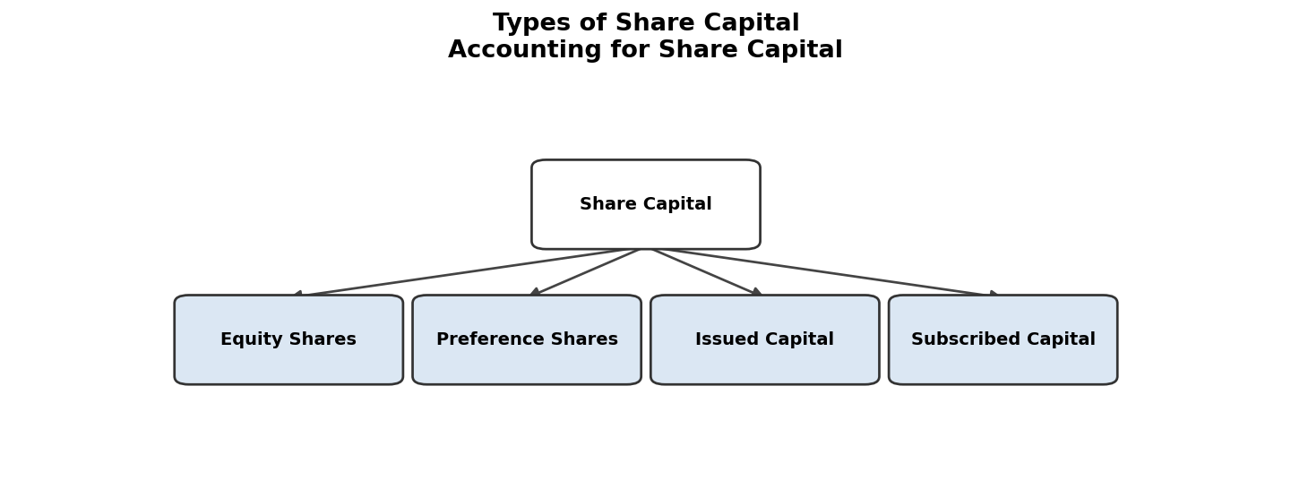 Accounting for Share Capital figure