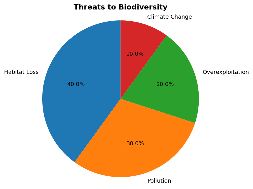 Biodiversity and Conservation figure