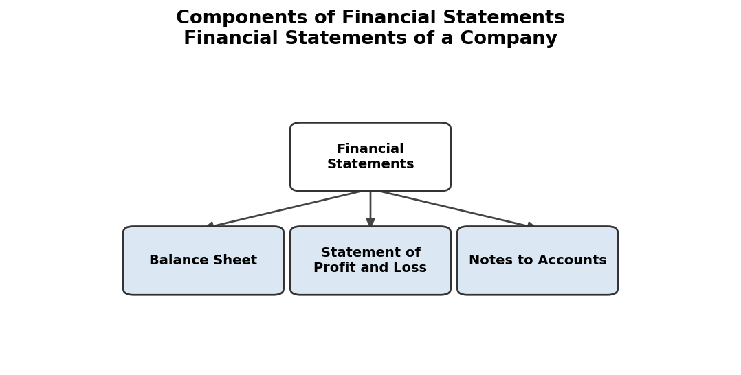 Financial Statements of a Company figure