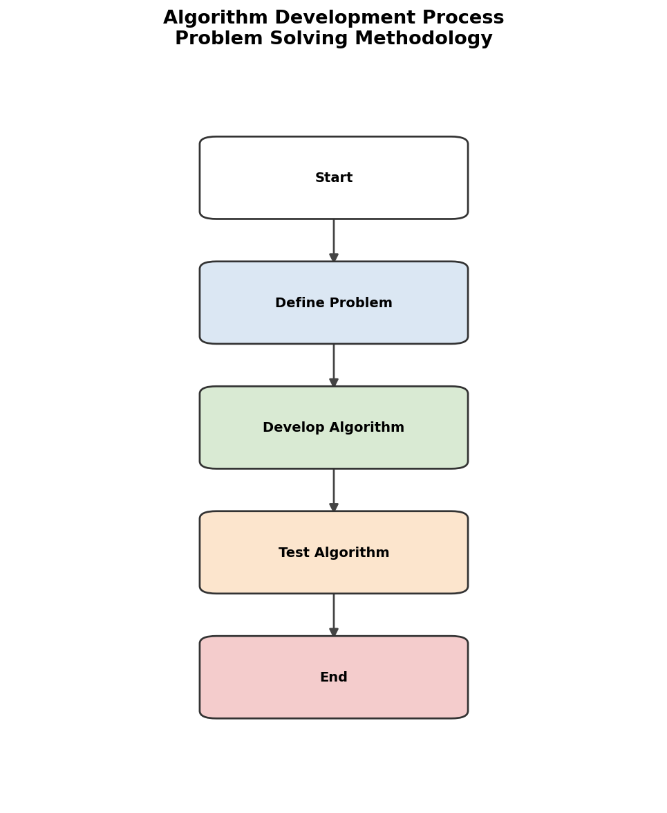 Problem Solving Methodology figure