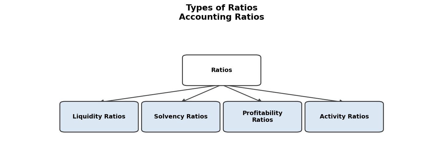 Accounting Ratios figure