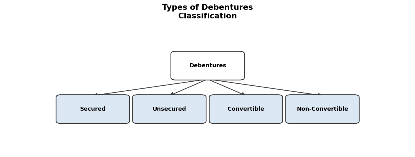 Issue of Debentures figure
