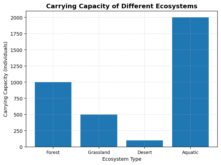 Organisms and Populations figure