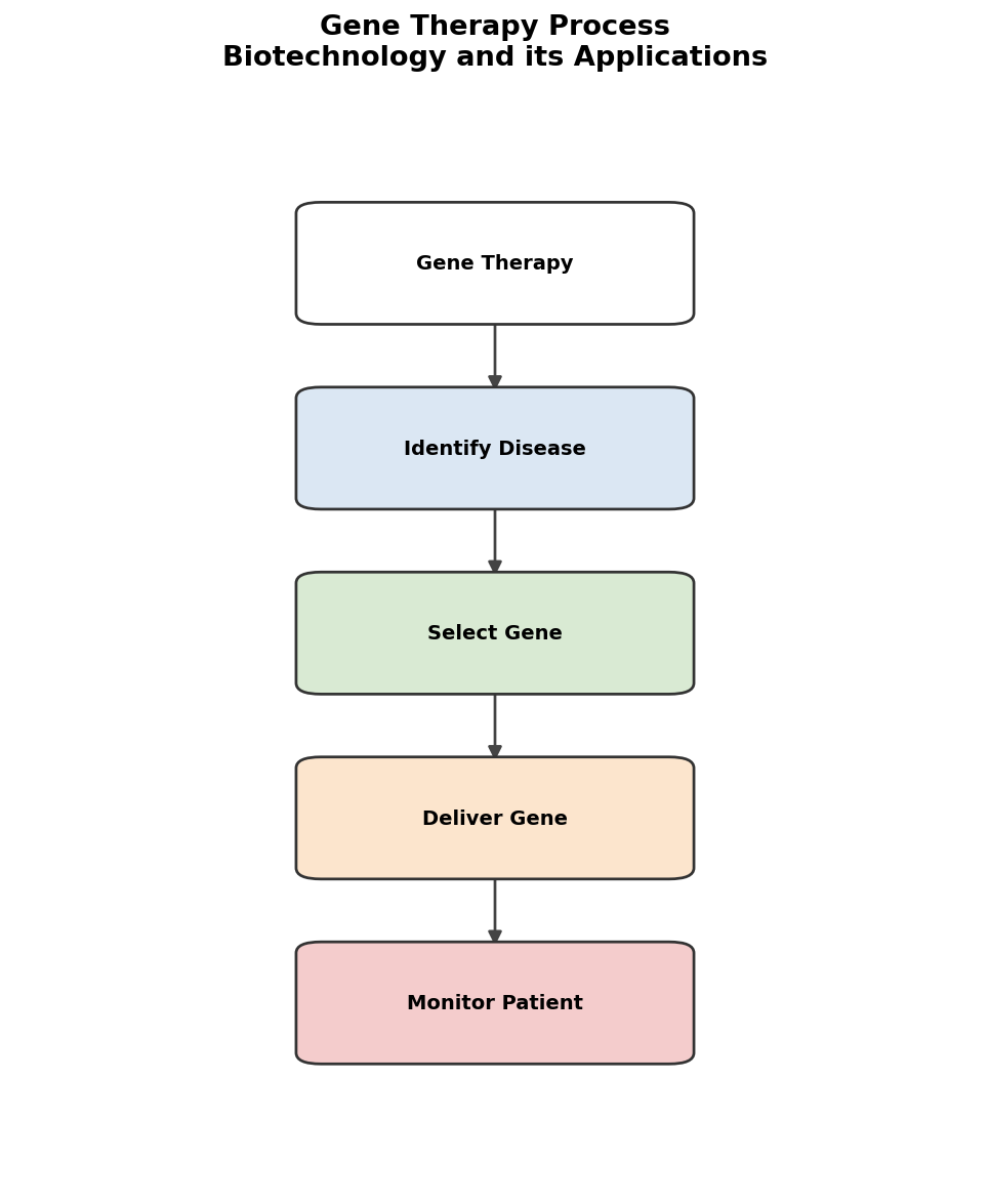 Biotechnology and its Applications figure
