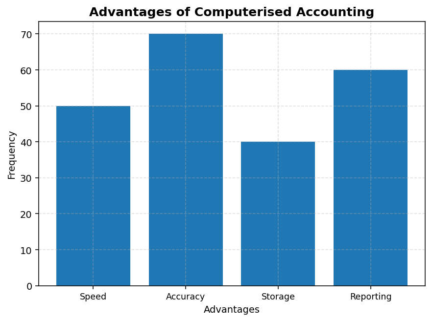 Computerised Accounting System figure