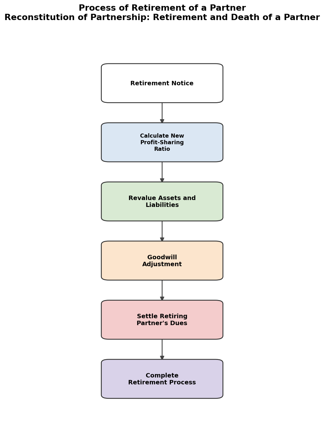 Reconstitution of Partnership: Retirement and Death of a Partner figure