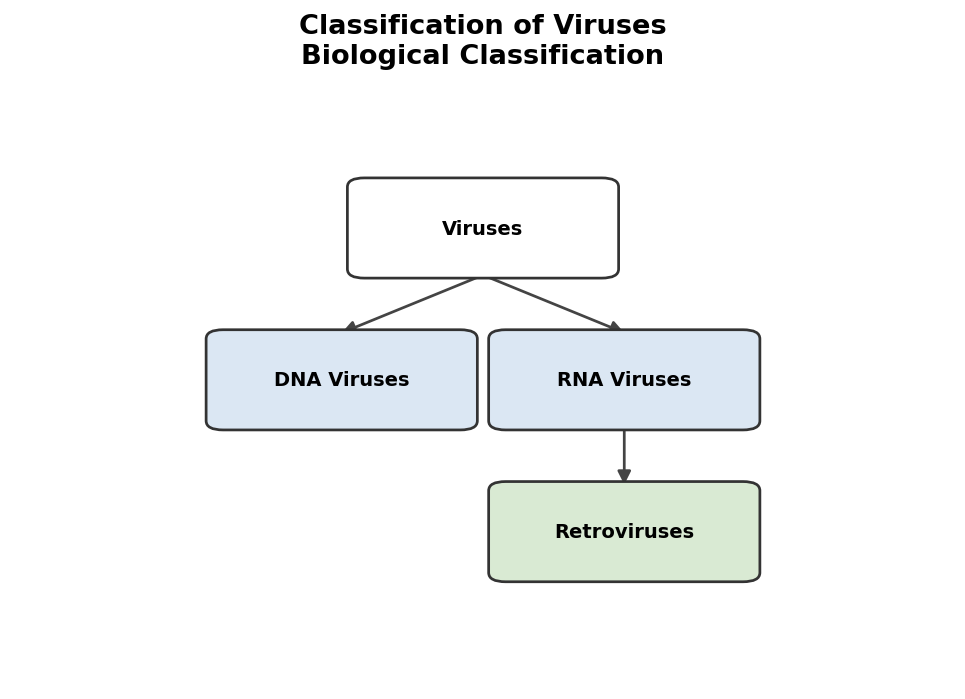 Biological Classification figure