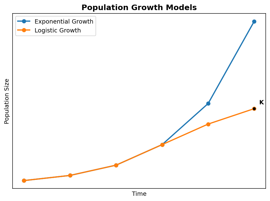 Organisms and Populations figure