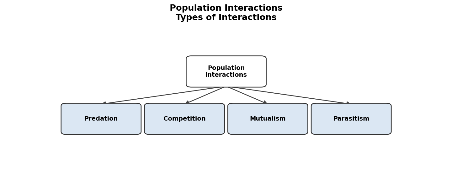 Organisms and Populations figure
