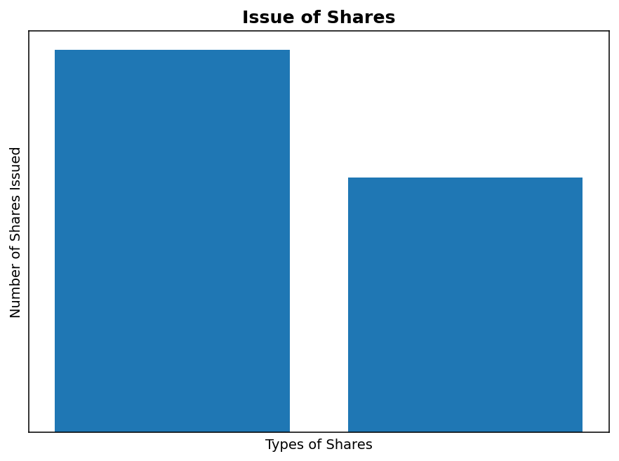 Accounting for Share Capital figure