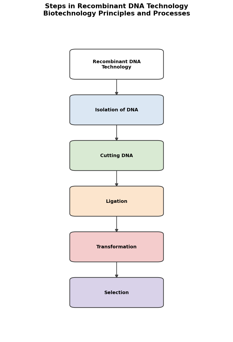 Biotechnology Principles and Processes figure