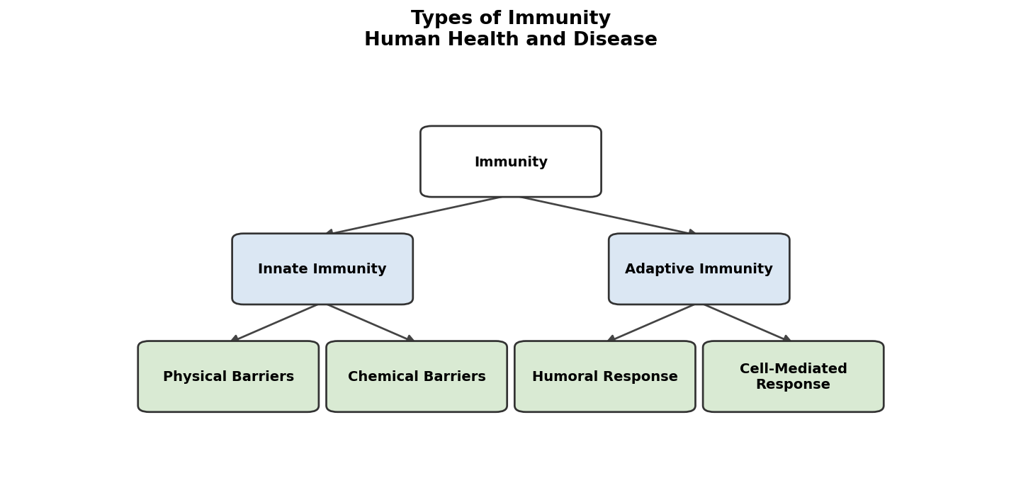 Human Health and Disease figure