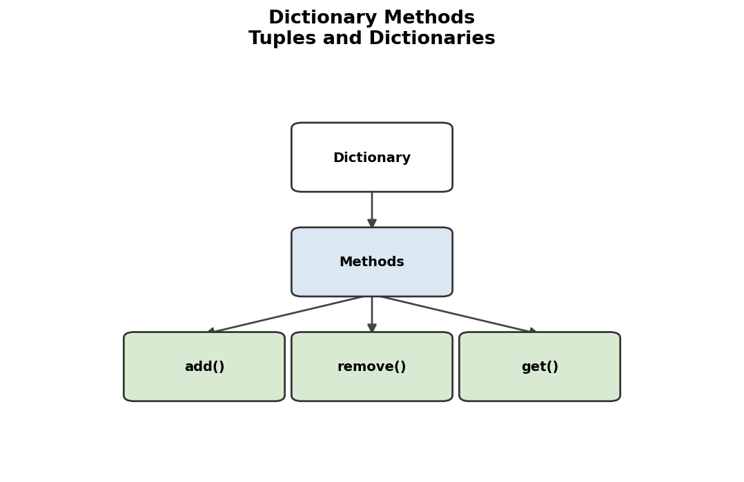 Tuples and Dictionaries figure