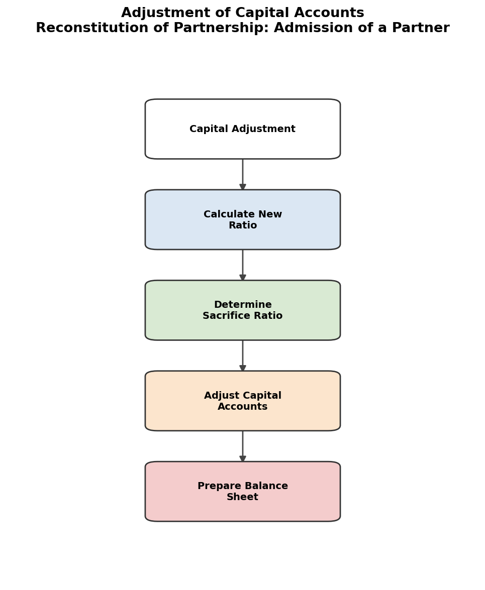 Reconstitution of Partnership: Admission of a Partner figure