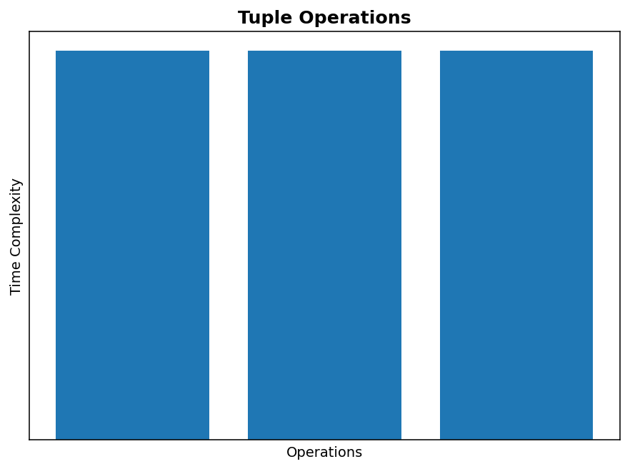 Tuples and Dictionaries figure