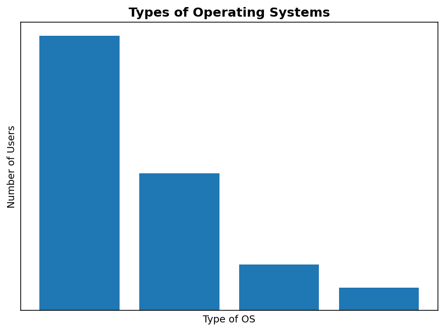 Operating System figure