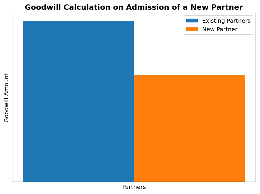 Reconstitution of Partnership: Admission of a Partner figure