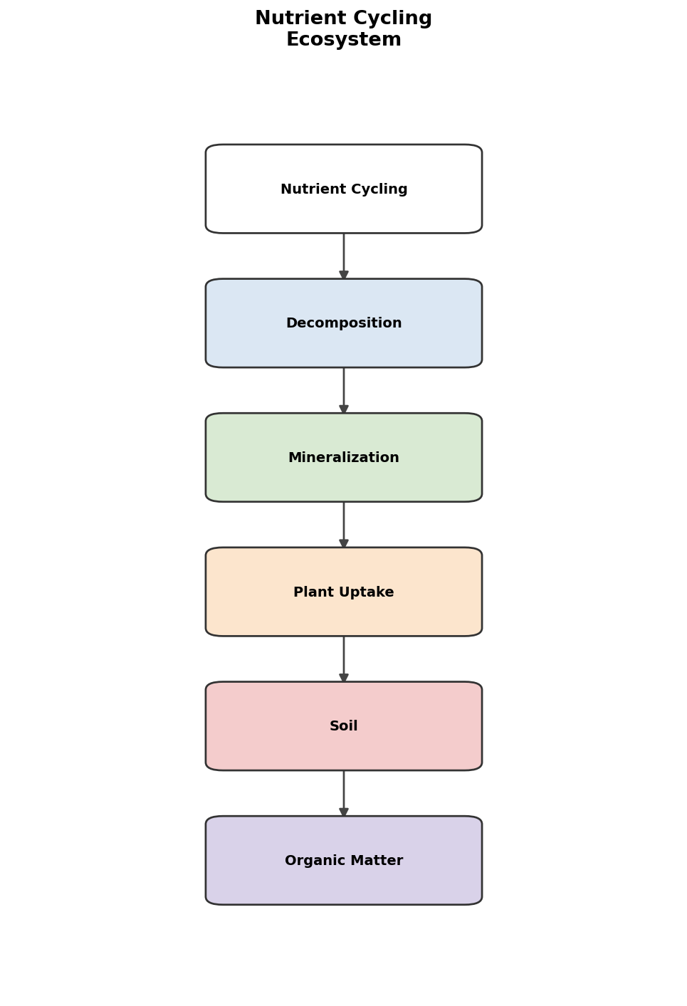 Ecosystem figure