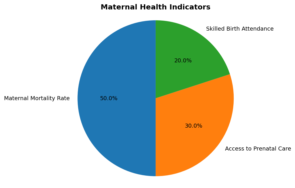 Reproductive Health figure