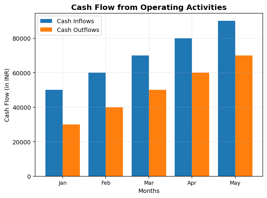 Cash Flow Statement figure