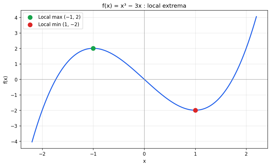 Application of Derivatives figure