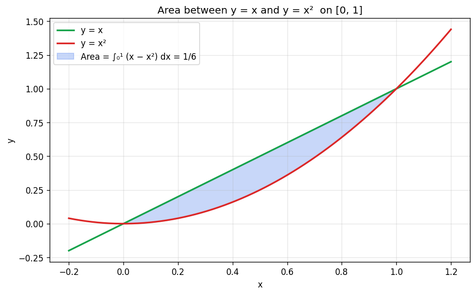 Application of Integrals figure