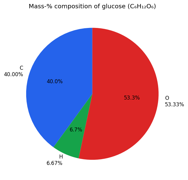 Some Basic Concepts of Chemistry figure