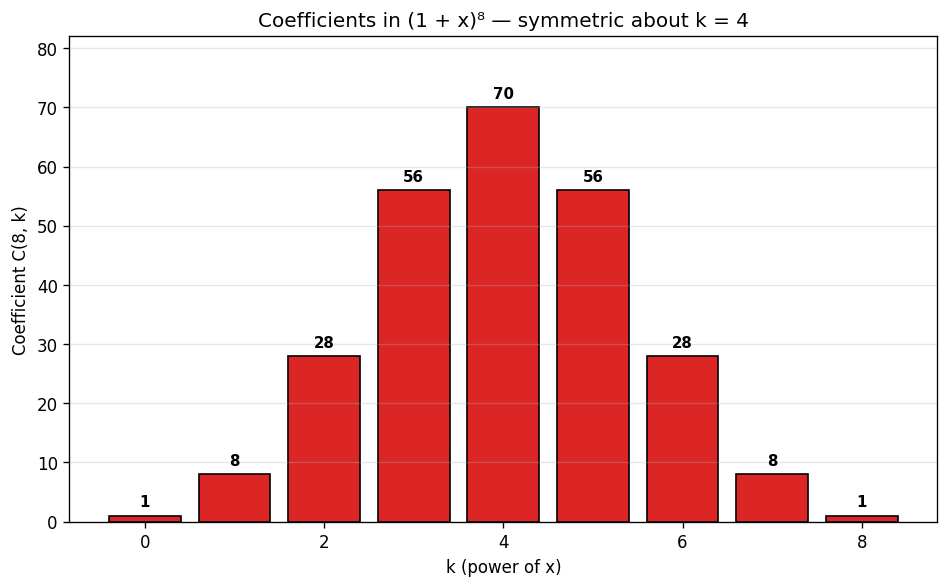 Binomial Theorem figure