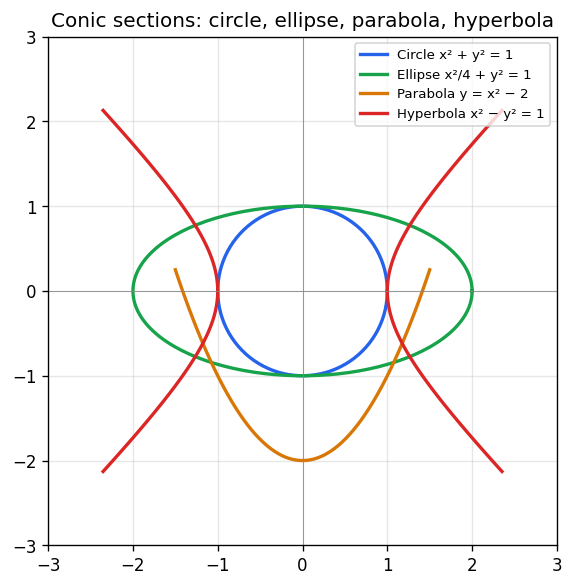 Conic Sections figure