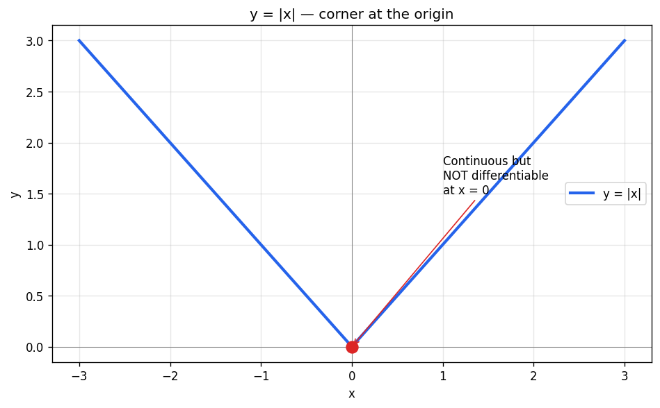 Continuity and Differentiability figure