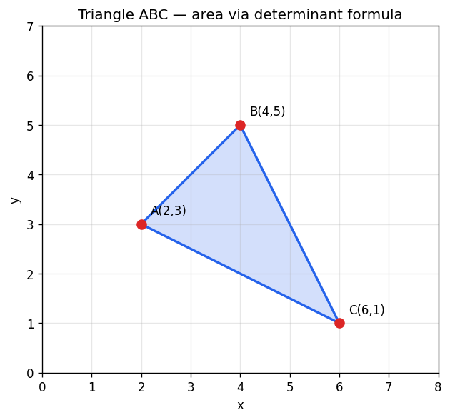 Determinants figure