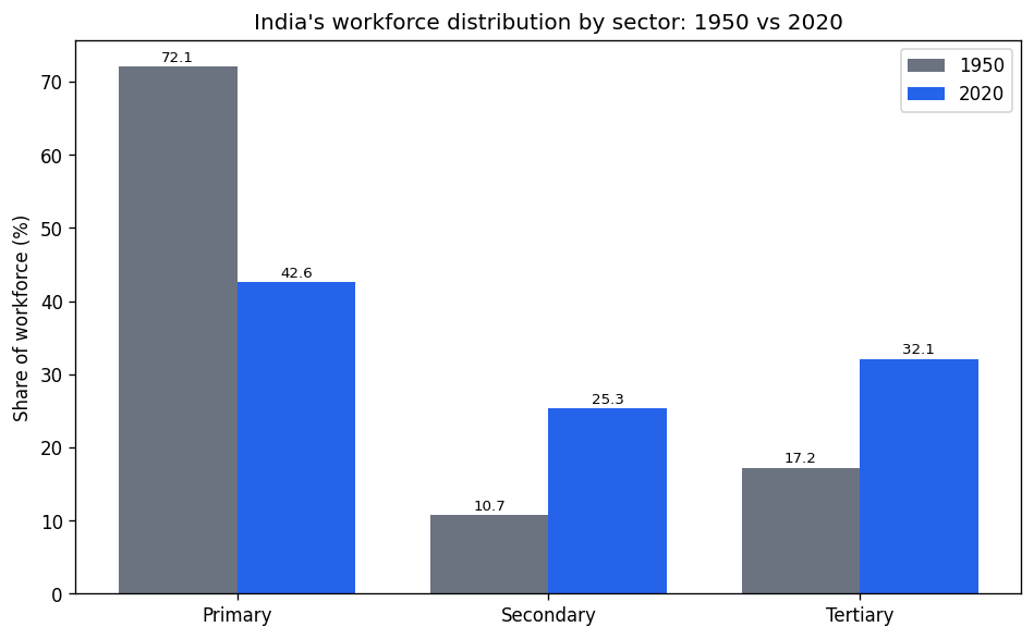 Employment: Growth, Informalisation and Other Issues (Indian Economic Development) figure