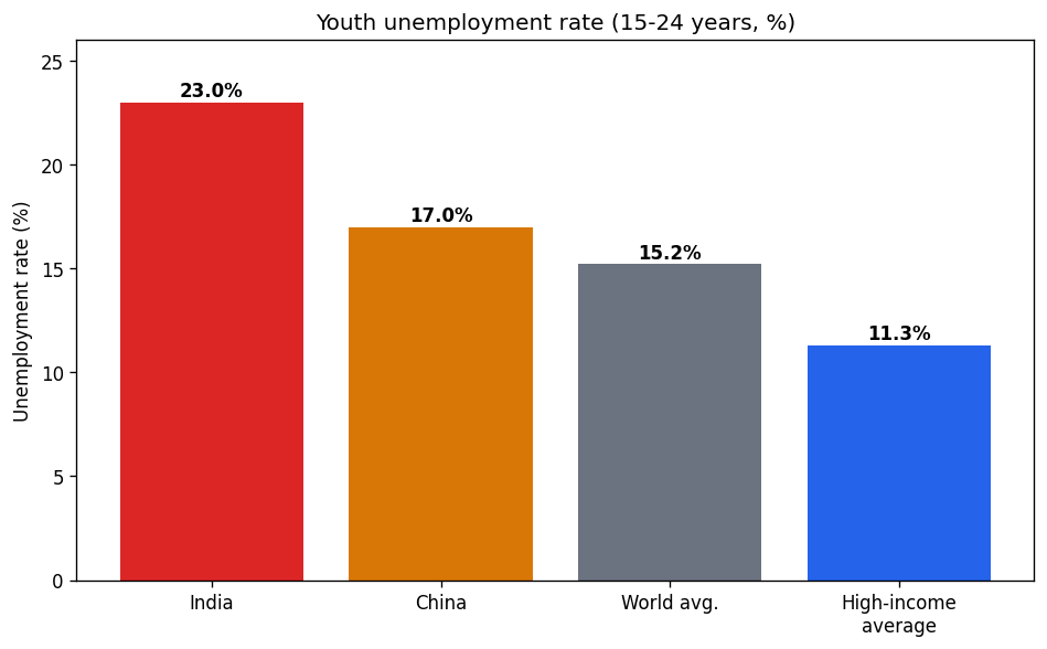 Employment: Growth, Informalisation and Other Issues (Indian Economic Development) figure