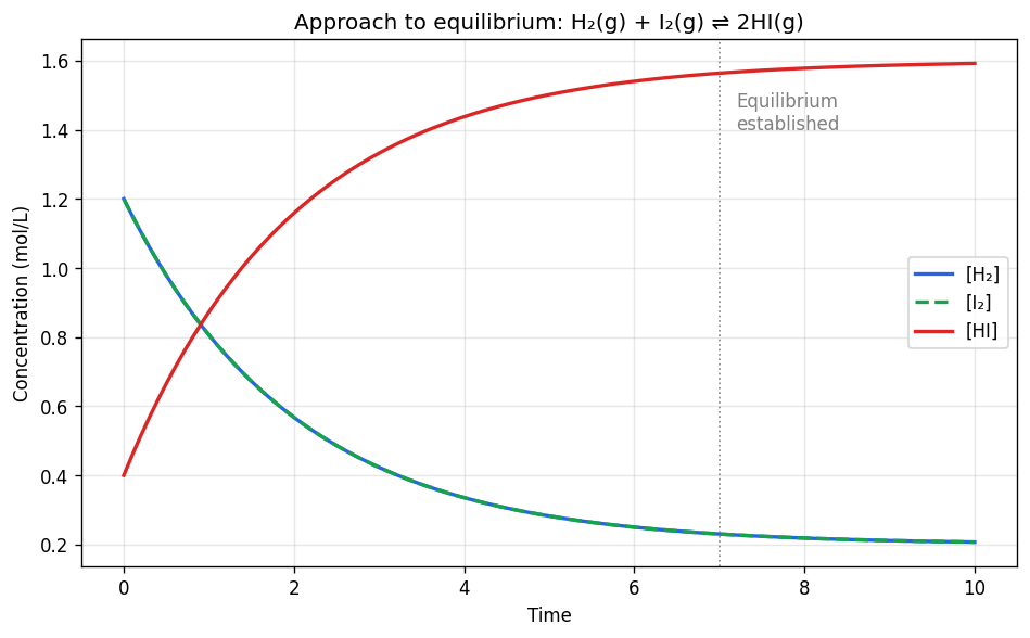 Equilibrium figure