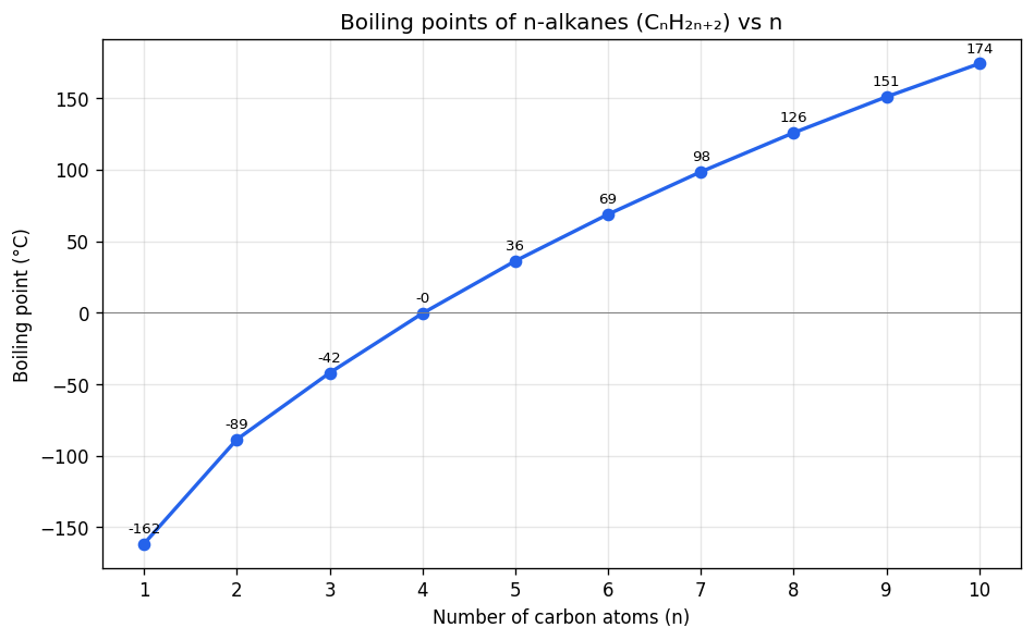 Hydrocarbons figure