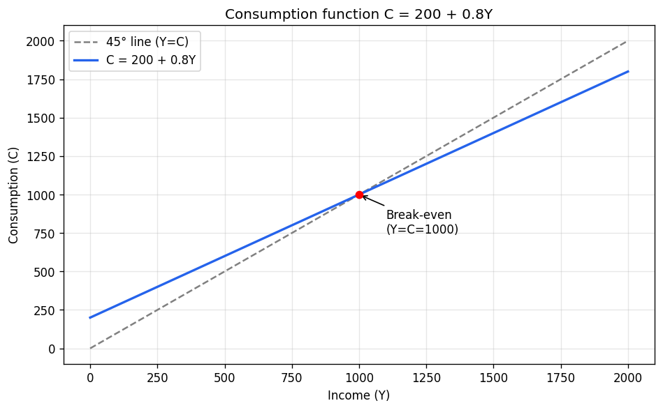 Determination of Income and Employment (Macroeconomics) figure