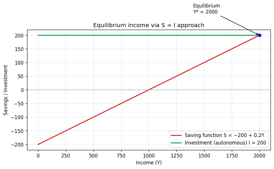 Determination of Income and Employment (Macroeconomics) figure