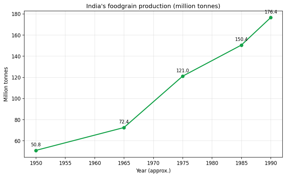 Indian Economy 1950-1990 (Indian Economic Development) figure