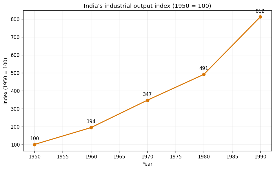 Indian Economy 1950-1990 (Indian Economic Development) figure
