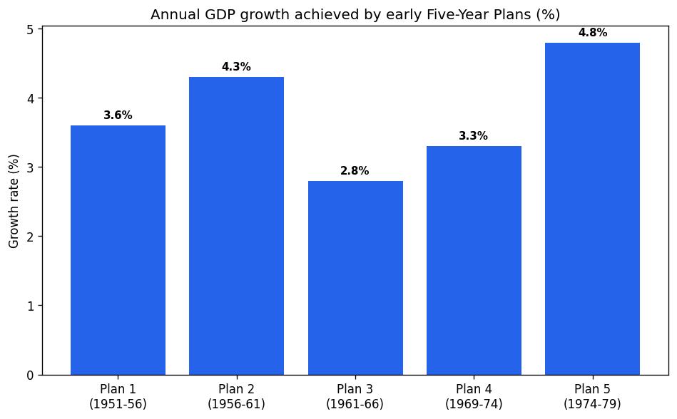 Indian Economy 1950-1990 (Indian Economic Development) figure