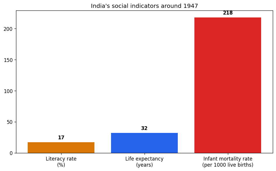 Indian Economy on the Eve of Independence (Indian Economic Development) figure