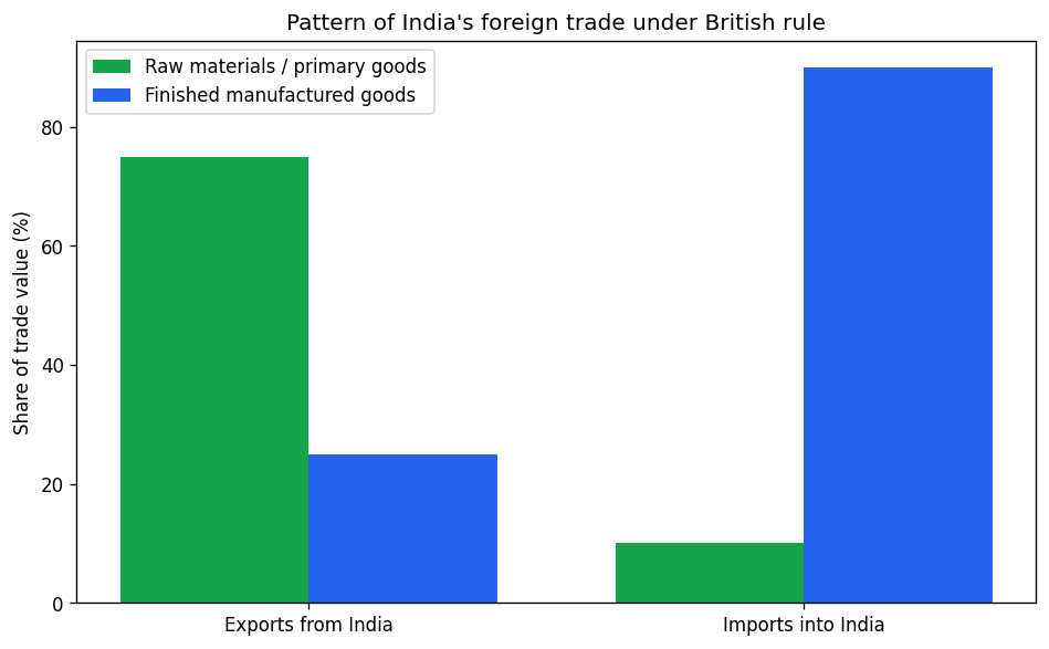 Indian Economy on the Eve of Independence (Indian Economic Development) figure