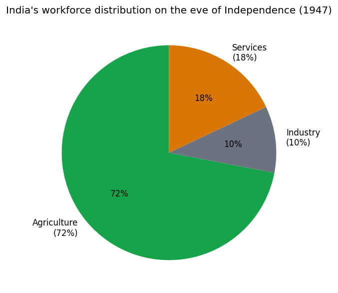 Indian Economy on the Eve of Independence (Indian Economic Development) figure