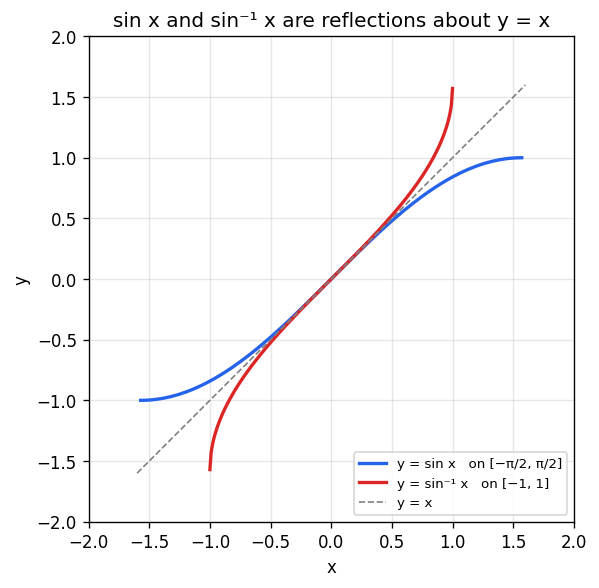 Inverse Trigonometric Functions figure